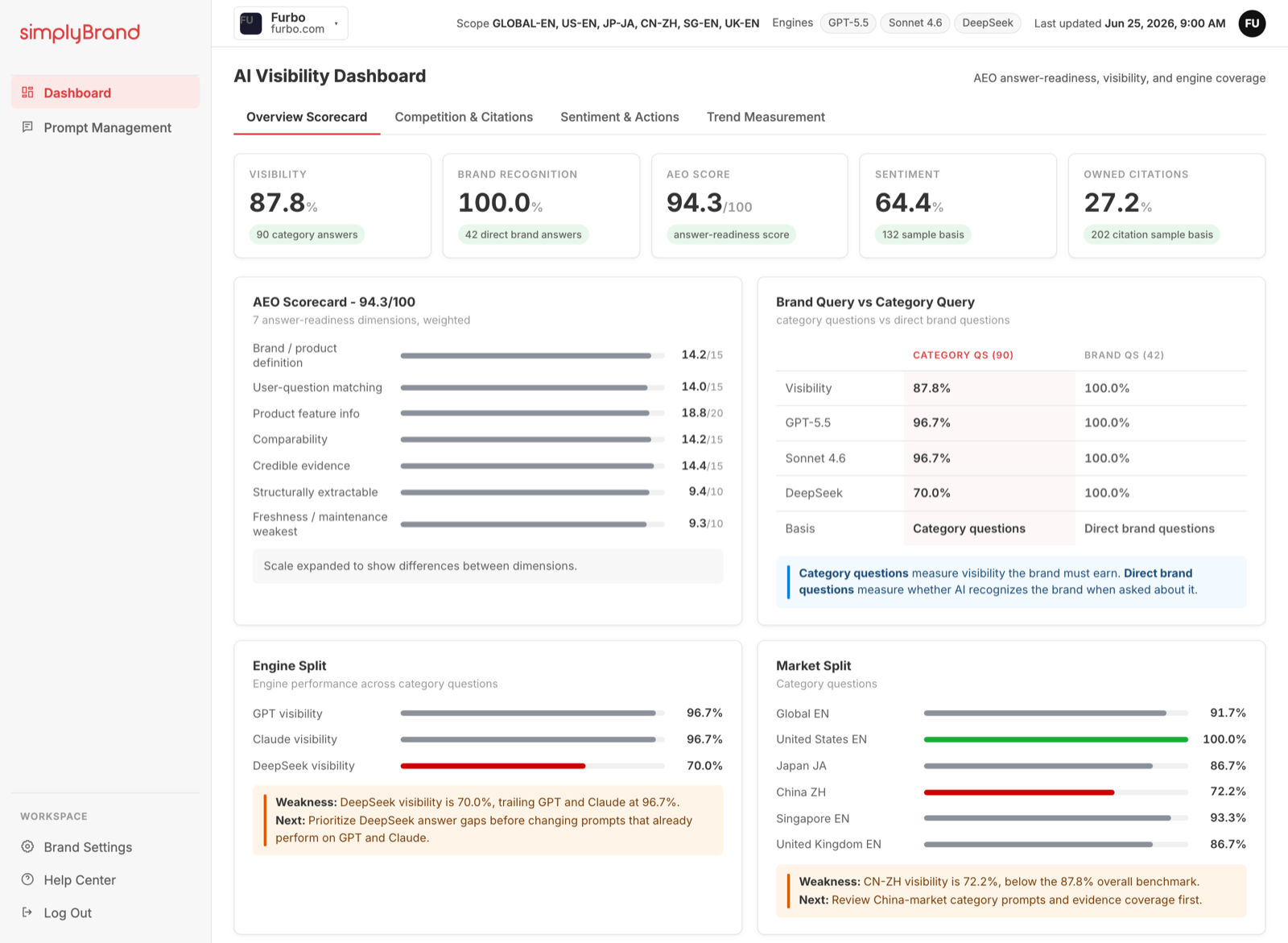 AI Visibility dashboard score preview